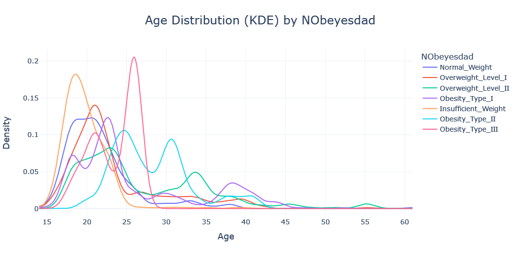 Obesity Factors Analysis